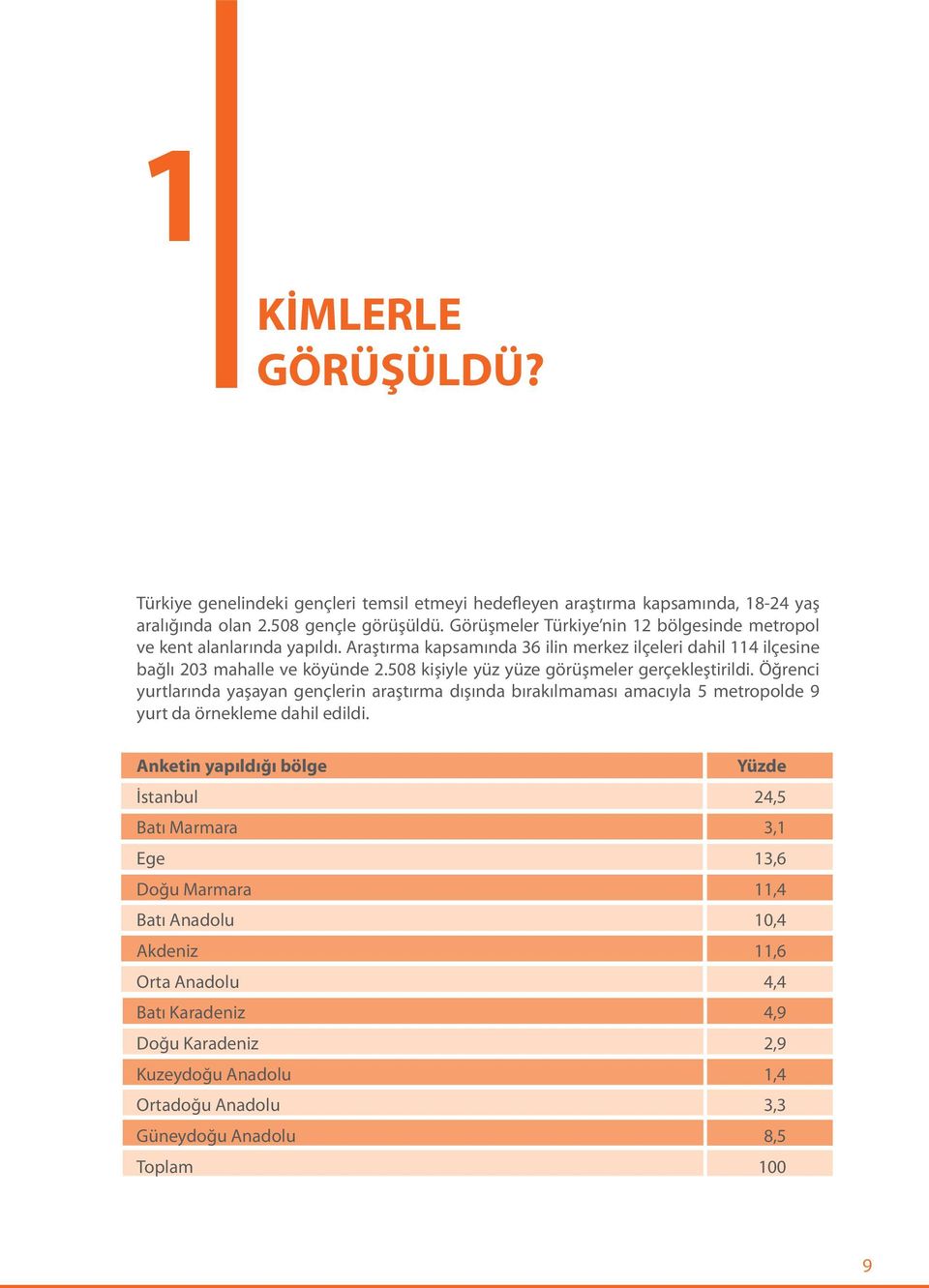 508 kişiyle yüz yüze görüşmeler gerçekleştirildi. Öğrenci yurtlarında yaşayan gençlerin araştırma dışında bırakılmaması amacıyla 5 metropolde 9 yurt da örnekleme dahil edildi.