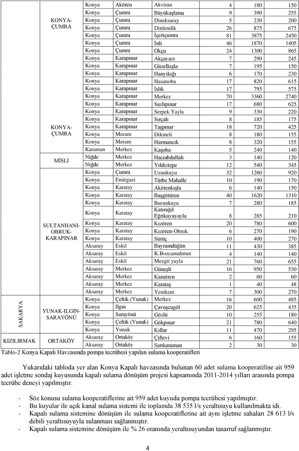 İslik 17 795 575 Konya Karapınar Merkez 70 3360 2740 Konya Karapınar Sazlıpınar 17 680 625 Konya Karapınar Serpek Yayla 9 330 220 Konya Karapınar Sırçalı 8 185 175 KONYA- Konya Karapınar Taşpınar 18