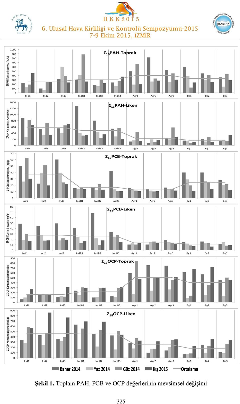 400 300 200 100 0 ΣOCP Konsantrasyonu (ng/kg) ΣOCP Konsantrasyonu (ng/kg) 900 800 700 600 500 400 300 200 100 0 900 800 700 600 500 400 300 200 Σ 18