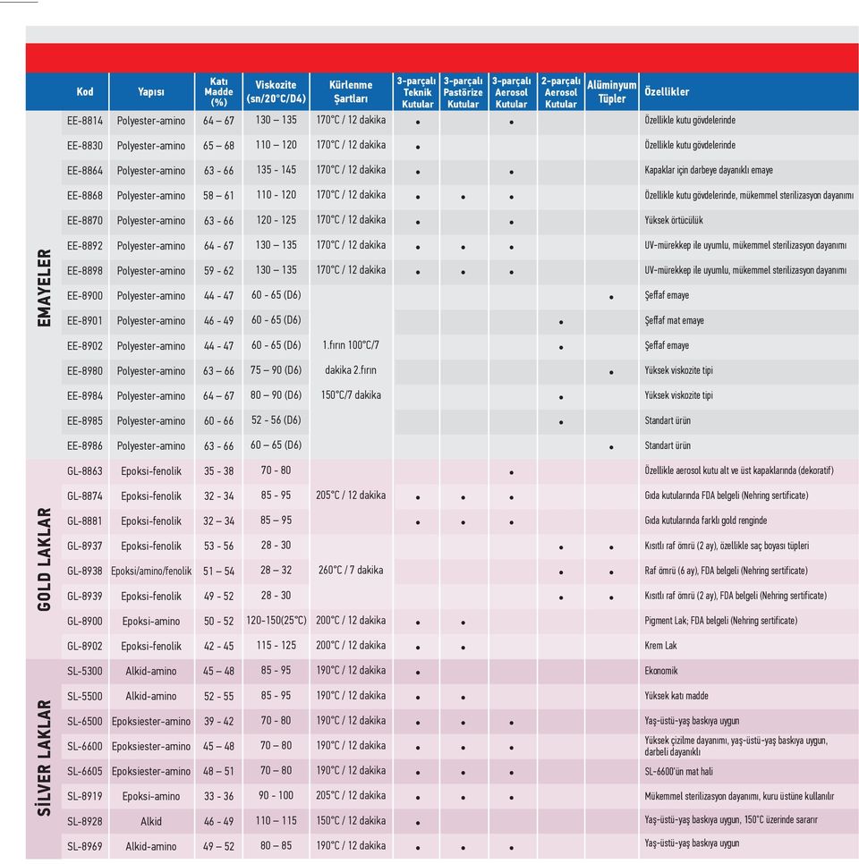 kutu gövdelerinde, mükemmel sterilizasyon dayanımı EE-8870 63-66 120-125 Yüksek örtücülük EMAYELER EE-8892 EE-8898 EE-8900 EE-8901 64-67 59-62 44-47 46-49 130 135 130 135 60-65 (D6) 60-65 (D6)