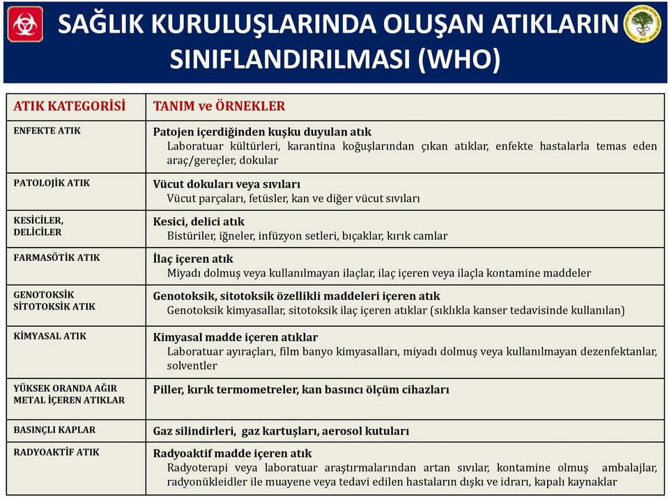 Vücut dokuları veya sıvıları Vücut parçaları, fetüsler, kan ve diğer vücut sıvıları Kesici, delici atık Bistüriler, iğneler, infüzyon setleri, bıçaklar, kırık camlar İlaç içeren atık Miyadı dolmuş