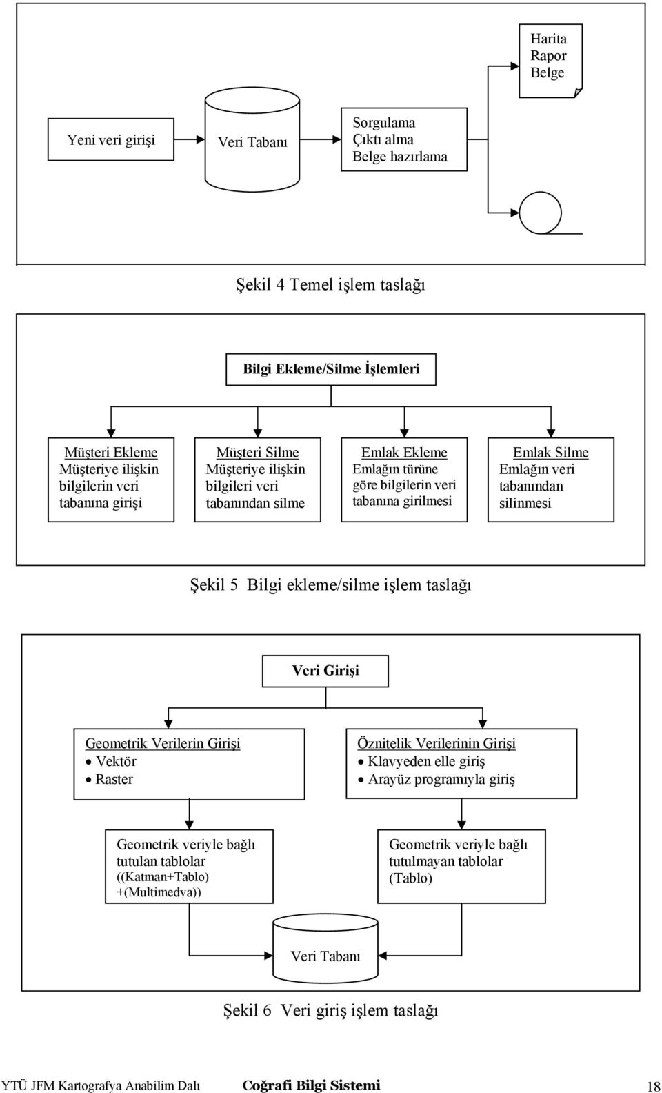 Şekil 5 Bilgi ekleme/silme işlem taslağı Veri Girişi Geometrik Verilerin Girişi Vektör Raster Öznitelik Verilerinin Girişi Klavyeden elle giriş Arayüz programıyla giriş Geometrik veriyle bağlı