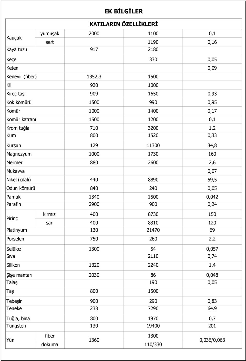 440 8890 59,5 Odun kömürü 840 240 0,05 Pamuk 1340 1500 0,042 Parafin 2900 900 0,24 Pirinç kırmızı 400 8730 150 sarı 400 8310 120 Platinyum 130 21470 69 Porselen 750 260 2,2 Selüloz 1300 54 0,057 Sıva