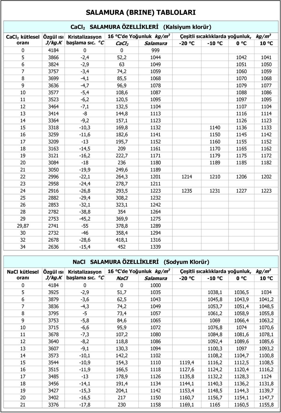 o C CaCl 2 Salamura -20 C -10 C 0 C 10 C 0 4184 0 0 999 5 3866-2,4 52,2 1044 1042 1041 6 3824-2,9 63 1049 1051 1050 7 3757-3,4 74,2 1059 1060 1059 8 3699-4,1 85,5 1068 1070 1068 9 3636-4,7 96,9 1078