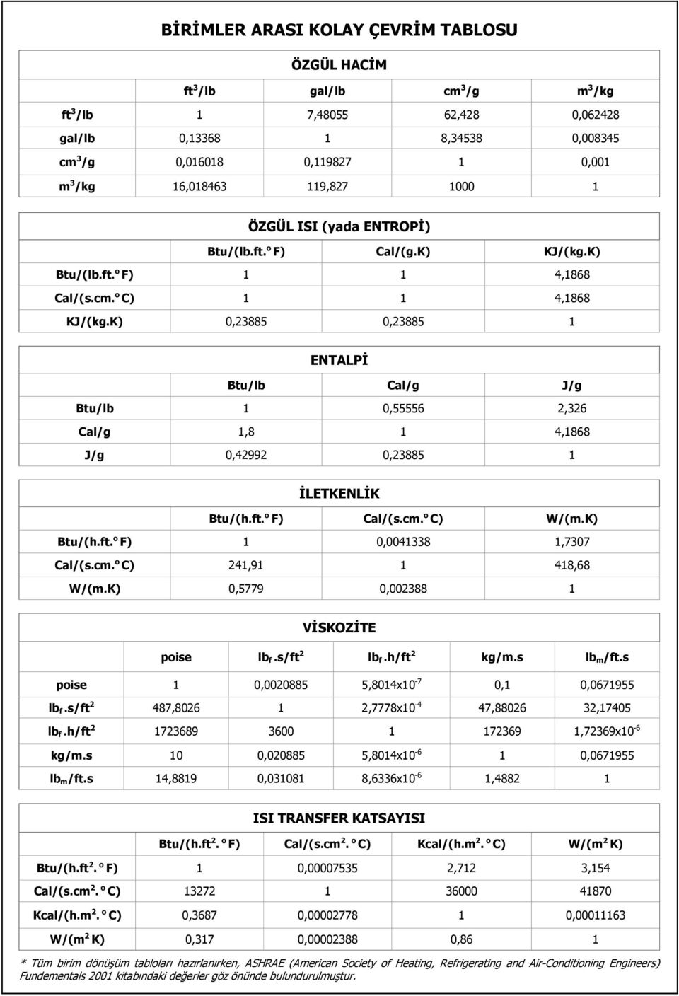 K) 0,23885 0,23885 1 ENTALPİ Btu/lb Cal/g J/g Btu/lb 1 0,55556 2,326 Cal/g 1,8 1 4,1868 J/g 0,42992 0,23885 1 İLETKENLİK Btu/(h.ft. o F) Cal/(s.cm. o C) W/(m.K) Btu/(h.ft. o F) 1 0,0041338 1,7307 Cal/(s.