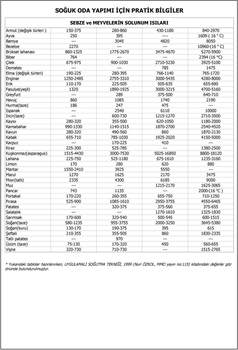 türleri) 190-225 280-395 766-1140 765-1720 Enginar 1250-2485 2755-3310 3000-5435 4280-8000 Erik 110-170 225-505 505-635 655-690 Fasulye(yeşil) 1320 1890-1925 3000-3215 4700-5160 Greyfurt --- 289