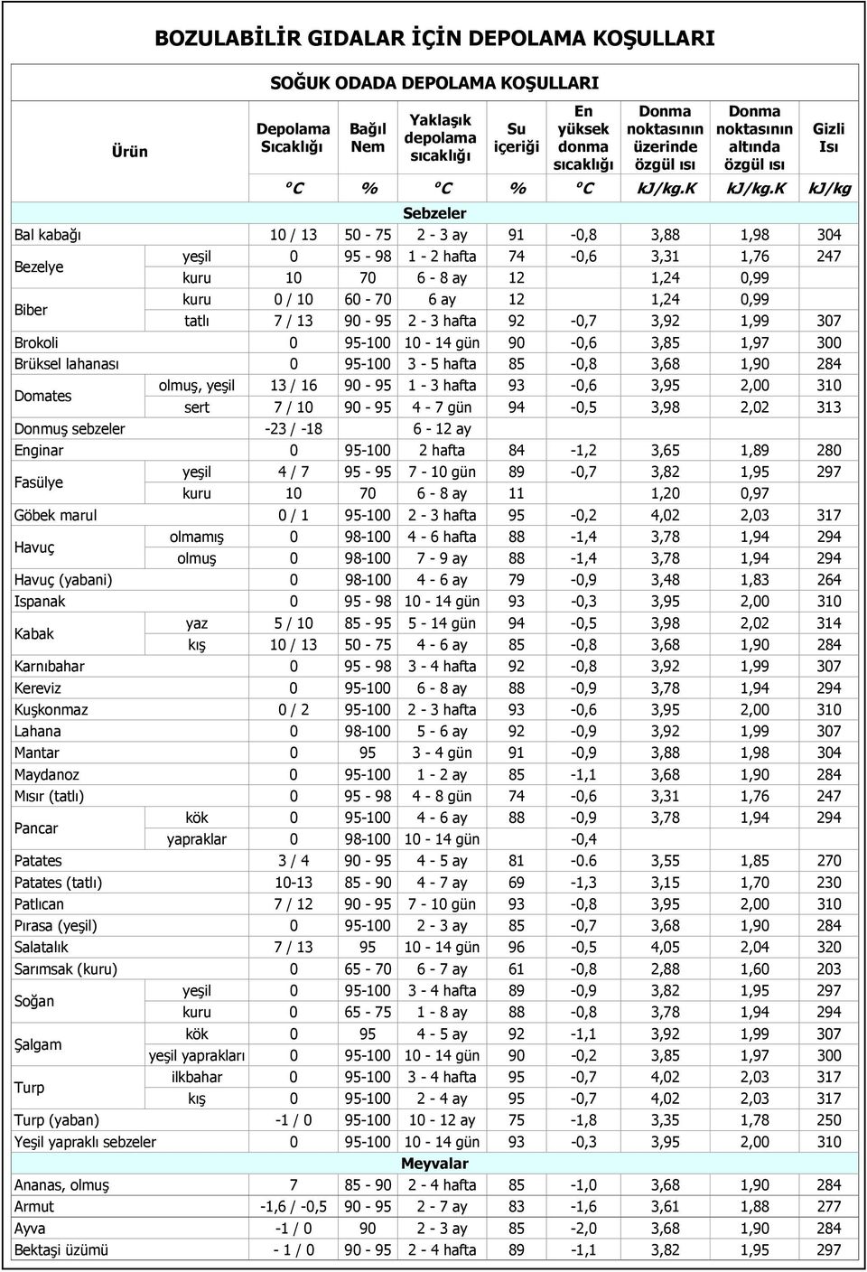 k kj/kg Sebzeler Bal kabağı 10 / 13 50-75 2-3 ay 91-0,8 3,88 1,98 304 Bezelye Biber yeşil 0 95-98 1-2 hafta 74-0,6 3,31 1,76 247 kuru 10 70 6-8 ay 12 1,24 0,99 kuru 0 / 10 60-70 6 ay 12 1,24 0,99