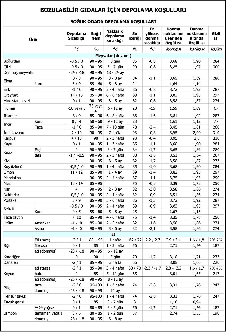 k kj/kg Meyvalar (devamı) Böğürtlen -0,5 / 0 90-95 3 gün 85-0,8 3,68 1,90 284 Çilek -0,5 / 0 90-95 5-7 gün 90-0,8 3,85 1,97 300 Donmuş meyvalar -24 / -18 90-95 18-24 ay Elma 0 / 3 90-95 3-8 ay 84-1,1