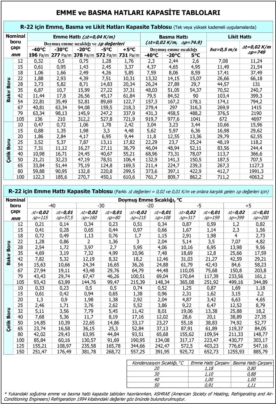 9) -40 C -30 C -20 C -5 C +5 C Doymuş emme hız=0,5 m/s 196 Pa/m 277 Pa/m 378 Pa/m 572 Pa/m 731 Pa/m -40 C -20 C 5 C 12 0,32 0,5 0,75 1,28 1,76 2,3 2,44 2,6 7,08 11,24 15 0,61 0,95 1,43 2,45 3,37 4,37