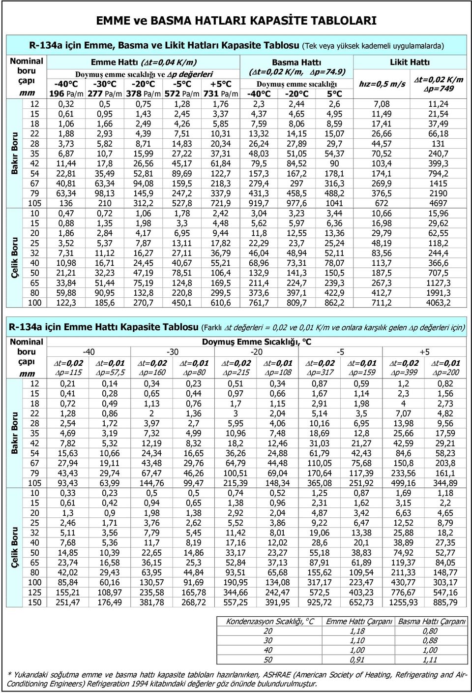 9) -40 C -30 C -20 C -5 C +5 C Doymuş emme hız=0,5 m/s 196 Pa/m 277 Pa/m 378 Pa/m 572 Pa/m 731 Pa/m -40 C -20 C 5 C 12 0,32 0,5 0,75 1,28 1,76 2,3 2,44 2,6 7,08 11,24 15 0,61 0,95 1,43 2,45 3,37 4,37