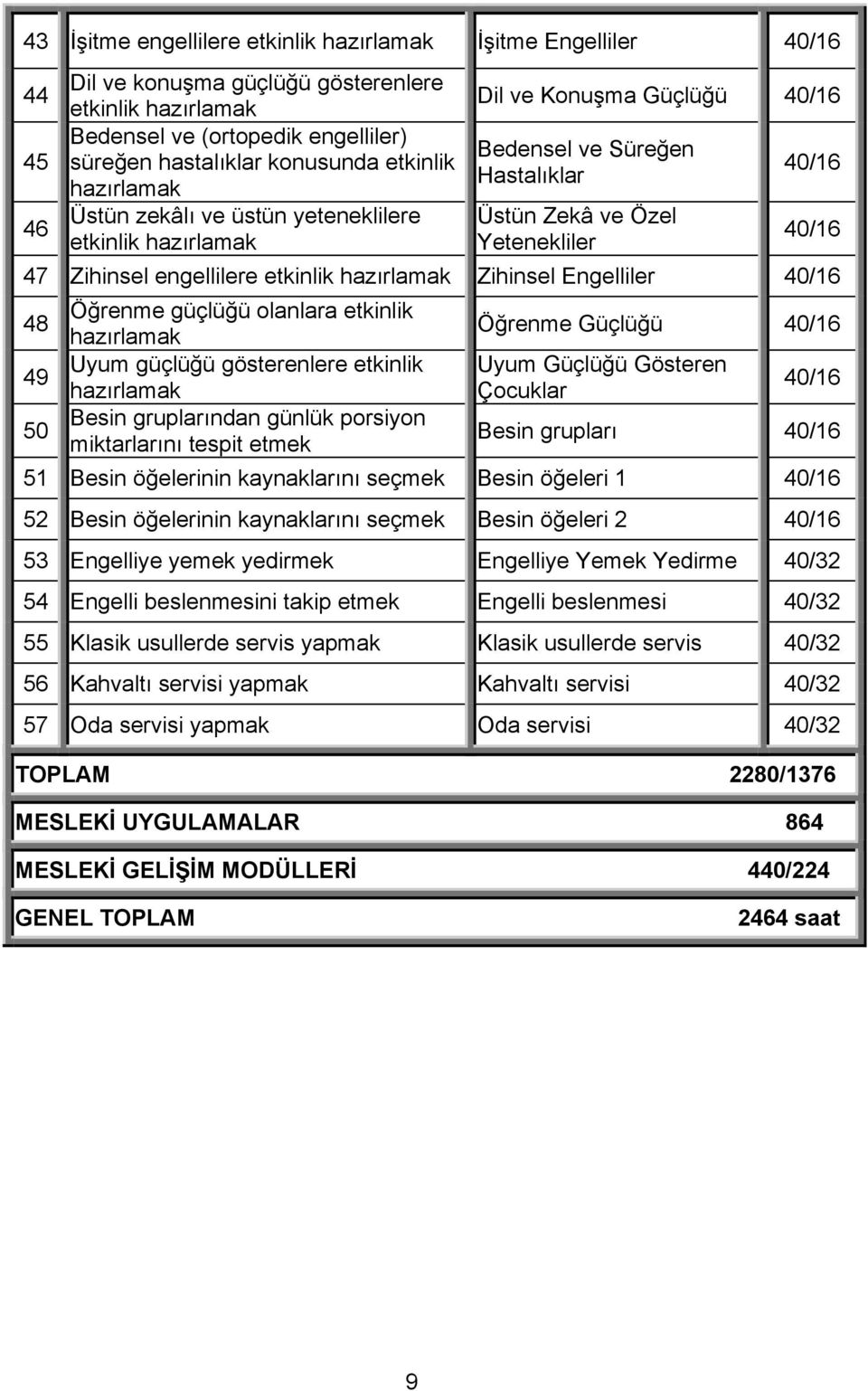 engellilere etkinlik hazırlamak Zihinsel Engelliler 40/16 48 Öğrenme güçlüğü olanlara etkinlik hazırlamak Öğrenme Güçlüğü 40/16 49 Uyum güçlüğü gösterenlere etkinlik Uyum Güçlüğü Gösteren hazırlamak