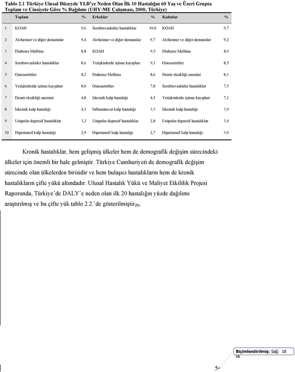 Serebrovasküler hastalıklar 10,0 KOAH 9,7 2 Alzheimer ve diğer demanslar 9,4 Alzheimer ve diğer demanslar 9,7 Alzheimer ve diğer demanslar 9,2 3 Diabetes Mellitus 8,8 KOAH 9,5 Diabetes Mellitus 8,9 4