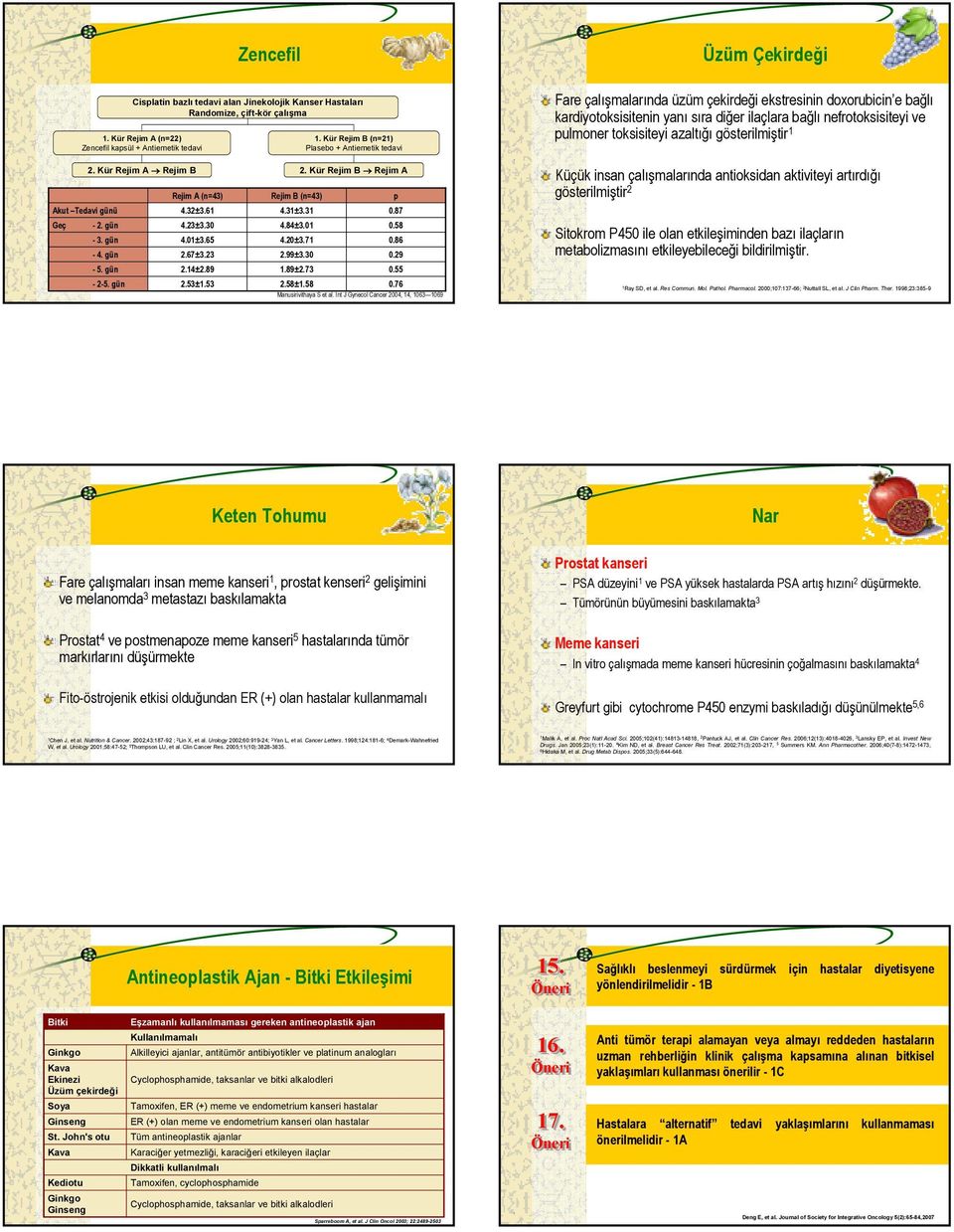 01 0.58-3. gün 4.01±3.65 4.20±3.71 0.86-4. gün 2.67±3.23 2.99±3.30 0.29-5. gün 2.14±2.89 1.89±2.73 0.55-2-5. gün 2.53±1.53 2.58±1.58 0.