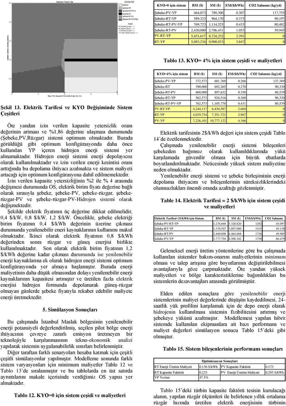 KYO= 4% için sistem çeşidi ve maliyetleri KYO=4% için sistem BM ($) SM ($) EM($/kWh) CO2 Salınımı (kg/yıl) Şekil 13.