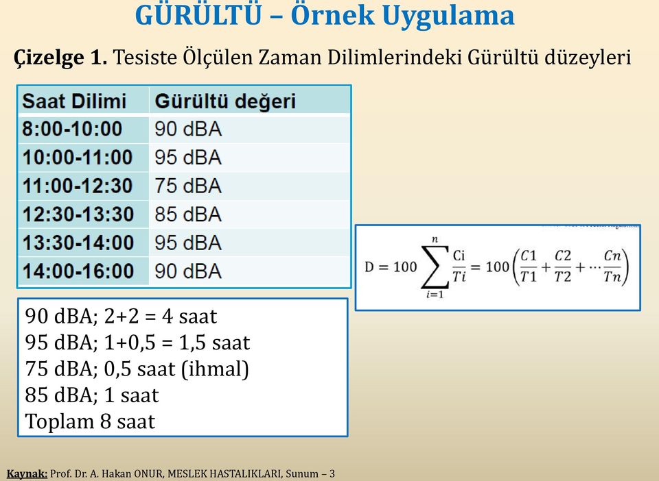 2+2 = 4 saat 95 dba; 1+0,5 = 1,5 saat 75 dba; 0,5 saat (ihmal)