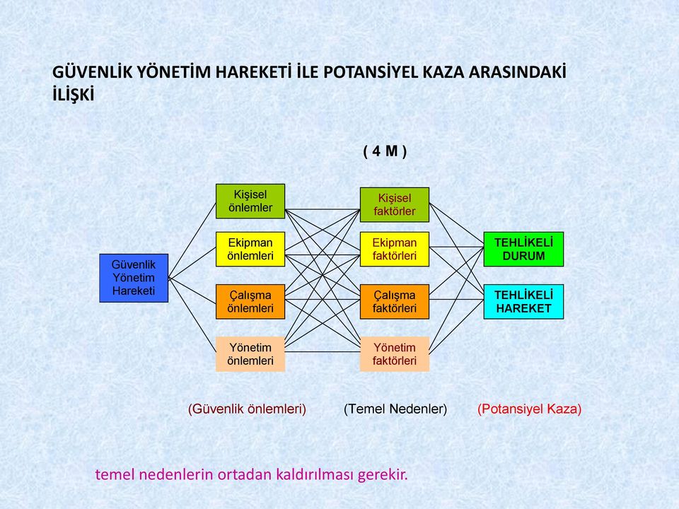 faktörleri Çalışma faktörleri TEHLİKELİ DURUM TEHLİKELİ HAREKET Yönetim önlemleri Yönetim