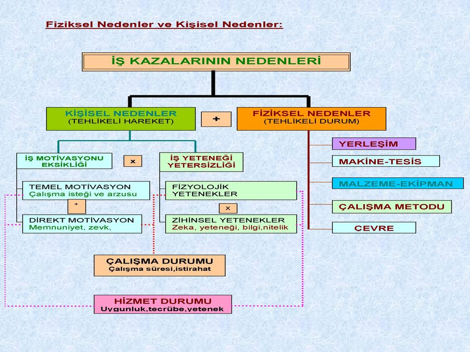 Memnuniyet, zevk, üzüntü İŞ YETENEĞİ YETERSİZLİĞİ FİZYOLOJİK YETENEKLER Bünye,kuvvet,güç,sağlık X ZİHİNSEL YETENEKLER Zeka,