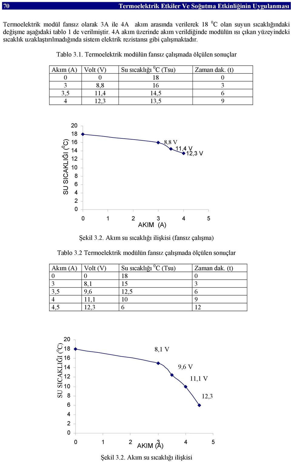 Termoelektrik modülün fansız çalışmada ölçülen sonuçlar Akım (A) Volt (V) Su sıcaklığı 0 C (Tsu) Zaman dak.