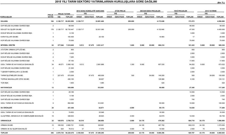 645 47.355 4.450.000 DOKAP BÖLGE KALKINMA İDARESİ BŞK. 1 6.159 KARAYOLLARI GN.MD. 4 183.400 20. 19.983 17 KOP BÖLGE KALKINMA İDARESİ BŞK. 1 7 7 7 BİTKİSEL ÜRETİM 63 277.046 7.018.669 9.513 97.475 3.