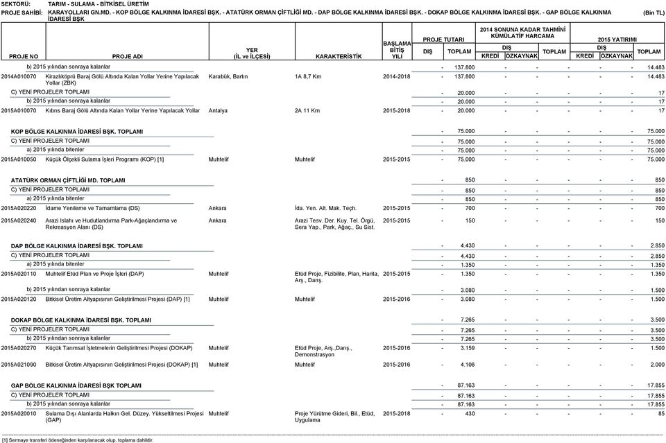 Antalya 1A 8,7 Km 2A 11 Km 20142018 20152018 TOPLAM 137.800 137.800 14.483 14.483 17 17 17 KOP BÖLGE KALKINMA İDARESİ BŞK.