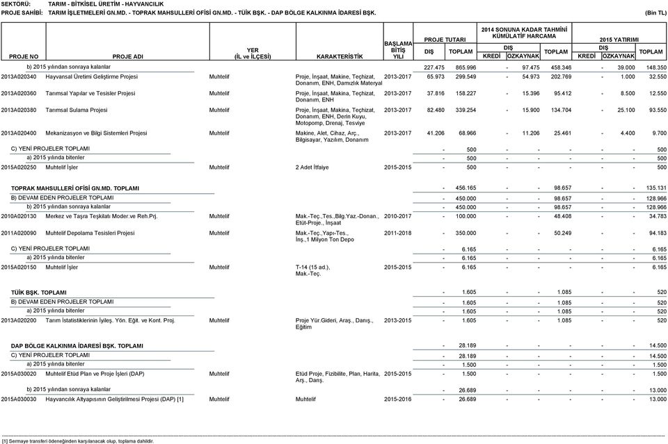 000 148.350 32.550 2013A020360 Tarımsal Yapılar ve Tesisler Projesi Proje, İnşaat, Makina, Teçhizat, Donanım, ENH 20132017 37.816 158.227 15.396 95.412 8. 12.