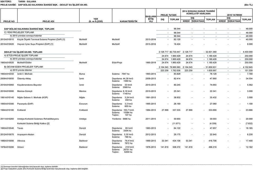 000 DEVLET SU İŞLERİ GN.MD. TOPLAMI 2.128.717 82.730.447 2.128.717 32.831.360 4.450.000 A) ETÜDPROJE İŞLERİ TOPLAMI 1985A020 Etütler EtüdProje 19852019 24.674 1.980.429 24.674 1.180.429 250.000 24.