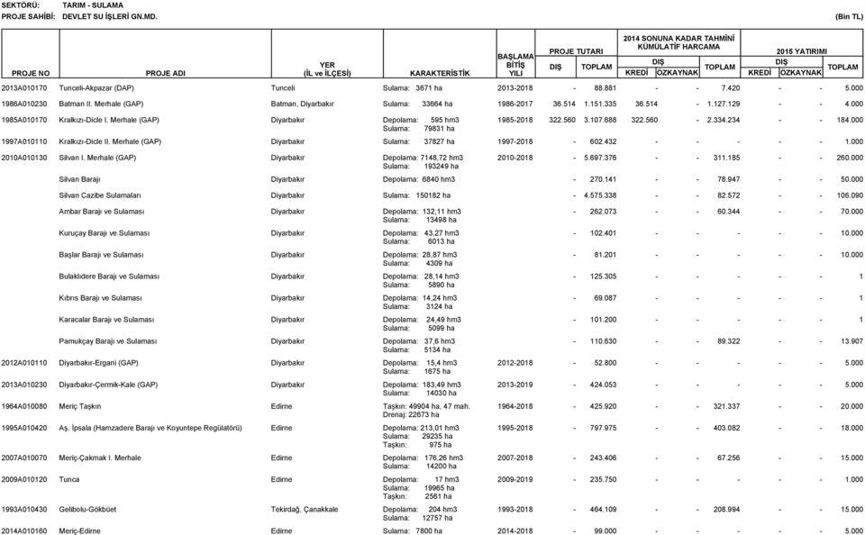 Merhale (GAP) Diyarbakır Depolama: 595 hm3 Sulama: 79831 ha 19852018 322.560 3.107.688 322.560 2.334.234 184.000 1997A010110 KralkızıDicle II. Merhale (GAP) Diyarbakır Sulama: 37827 ha 19972018 602.