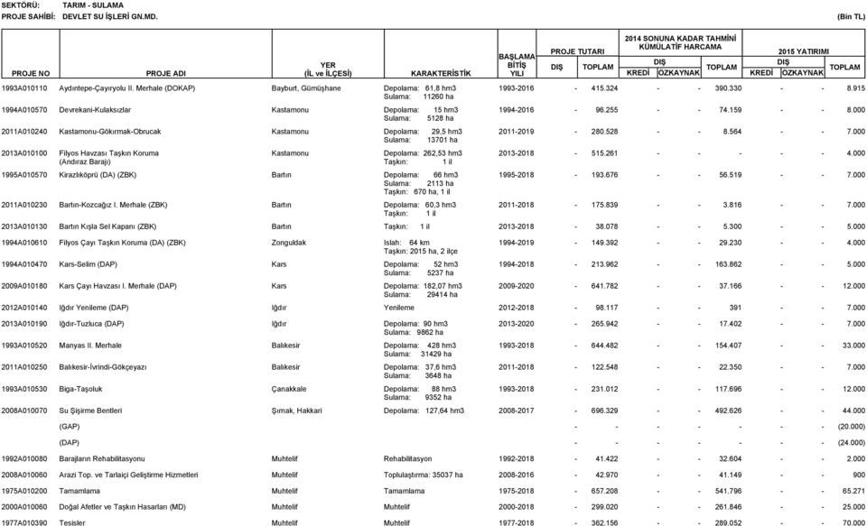 000 2011A010240 KastamonuGökırmakObrucak Kastamonu Depolama: 29,5 hm3 Sulama: 13701 ha 20112019 280.528 8.