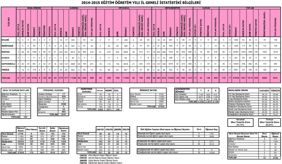 DAHİL- OKUL ÖNCESİ HARİÇ) ÖĞRETMEN(ÖZ.DAHİL- OKUL ÖNCESİ HARİÇ) PERSONEL KURUM SAY. YÖNETİCİ SAYISI ÖĞRETMEN PERSONEL OKUL SAYISI KURUM SAY.