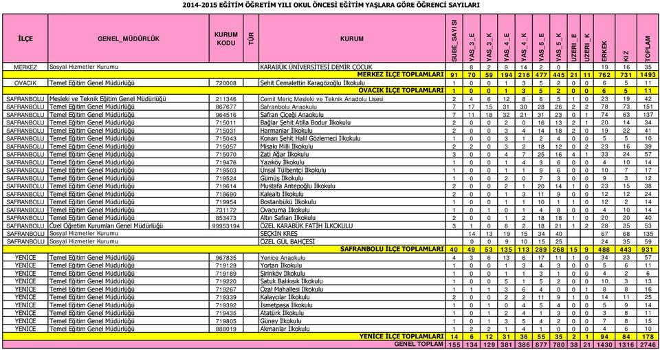 0 6 5 11 SAFRANBOLU Mesleki ve Teknik Eğitim Genel Müdürlüğü 211346 Cemil Meriç Mesleki ve Teknik Anadolu Lisesi 2 4 6 12 8 6 5 1 0 23 19 42 SAFRANBOLU Temel Eğitim Genel Müdürlüğü 867677 Safranbolu