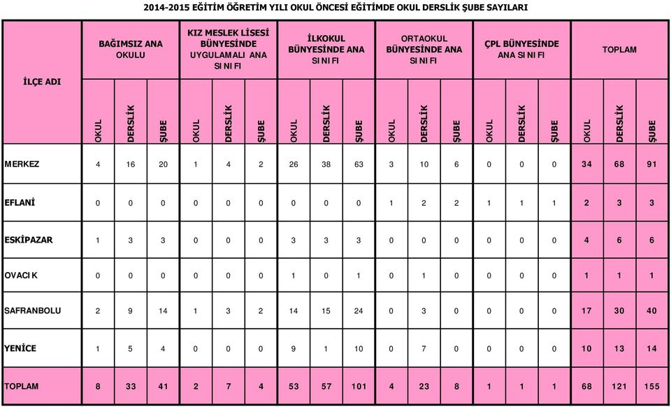 DERSLİK ŞUBE MERKEZ 4 16 20 1 4 2 26 38 63 3 10 6 0 0 0 34 68 91 EFLANİ 0 0 0 0 0 0 0 0 0 1 2 2 1 1 1 2 3 3 ESKİPAZAR 1 3 3 0 0 0 3 3 3 0 0 0 0 0 0 4 6 6 OVACIK 0 0 0 0