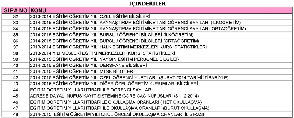 (ORTAÖĞRETİM) 37 2013-2014 EĞİTİM ÖĞRETİM YILI HALK EĞİTİMİ MERKEZLERİ KURS İSTATİSTİKLERİ 38 2013-2014 YILI MESLEKİ EĞİTİM MERKEZLERİ KURS İSTATİSTİKLERİ 39 2014-2015 EĞİTİM ÖĞRETİM YILI YAYGIN