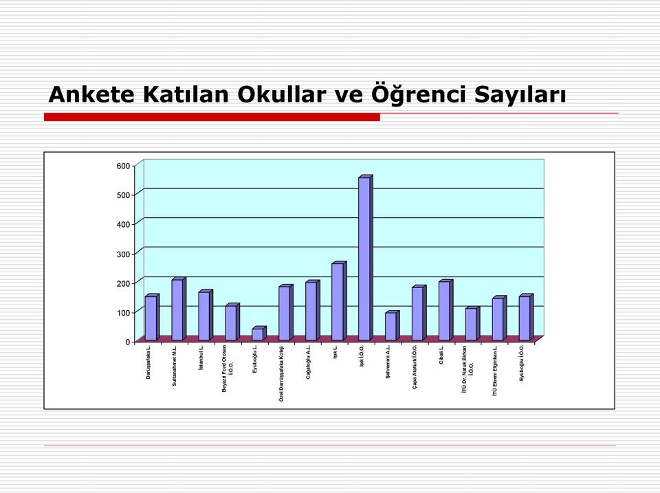 Ö.O. Cibali L. İTÜ Dr. Natuk Birkan İ.Ö.O. İTÜ Ekrem Elginkan L. Eyüboğlu İ.Ö.O. Ankete Katılan Okullar ve Öğrenci Sayıları 600 500 400 300 200 100 0