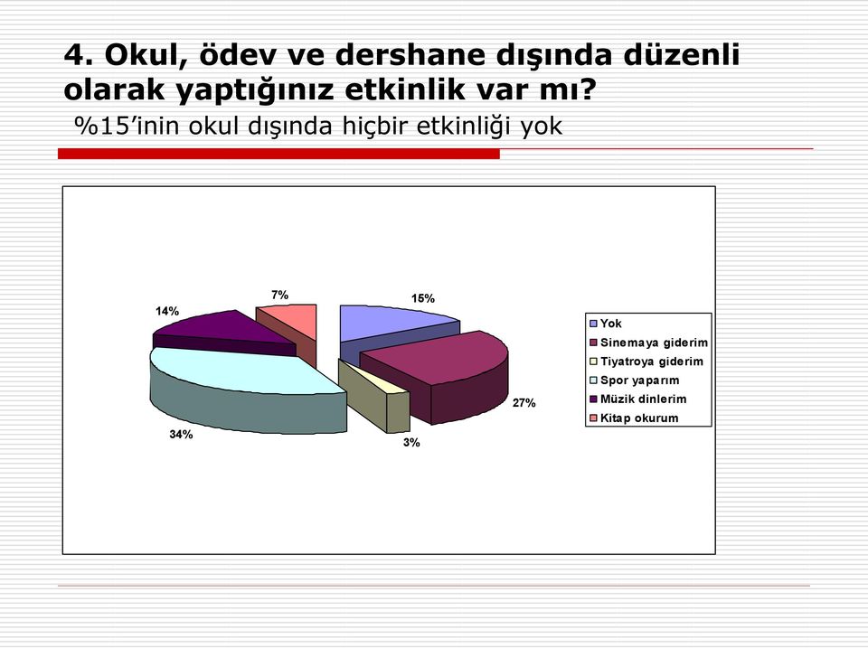 %15 inin okul dışında hiçbir etkinliği yok 14% 7% 15%