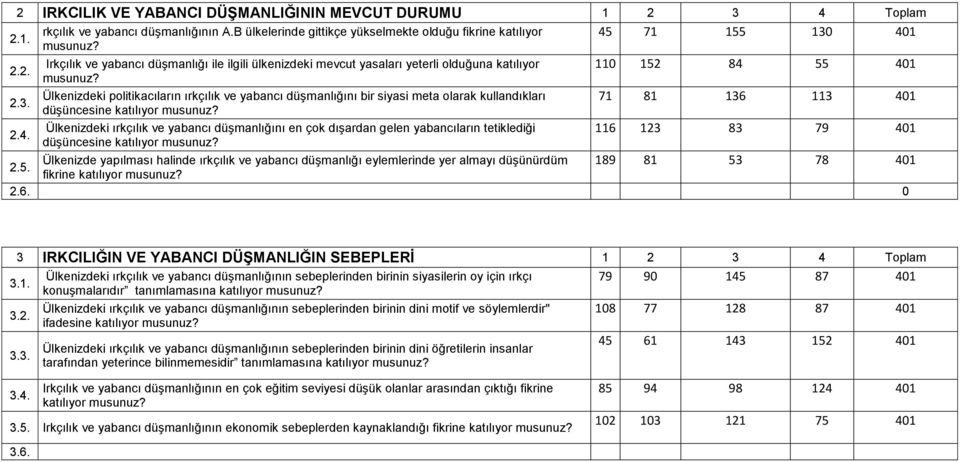 1 düşüncesine katılıyor 2.4. Ülkenizdeki ırkçılık ve yabancı düşmanlığını en çok dışardan gelen yabancıların tetiklediği 116 123 83 79 401 düşüncesine katılıyor 2.5.