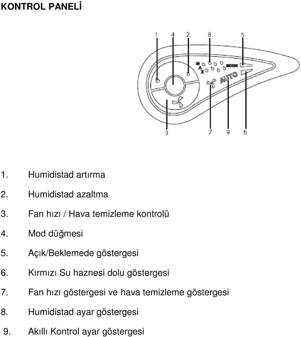 Açık/Beklemede göstergesi 6. Kırmızı Su haznesi dolu göstergesi 7.