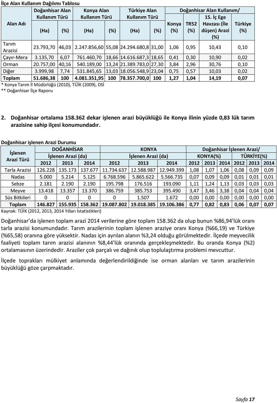 687,3 18,65 0,41 0,30 10,90 0,02 Orman 20.757,00 40,16 540.189,00 13,24 21.389.783,0 27,30 3,84 2,96 30,76 0,10 Diğer 3.999,98 7,74 531.845,65 13,03 18.056.548,9 23,04 0,75 0,57 10,03 0,02 Toplam 51.