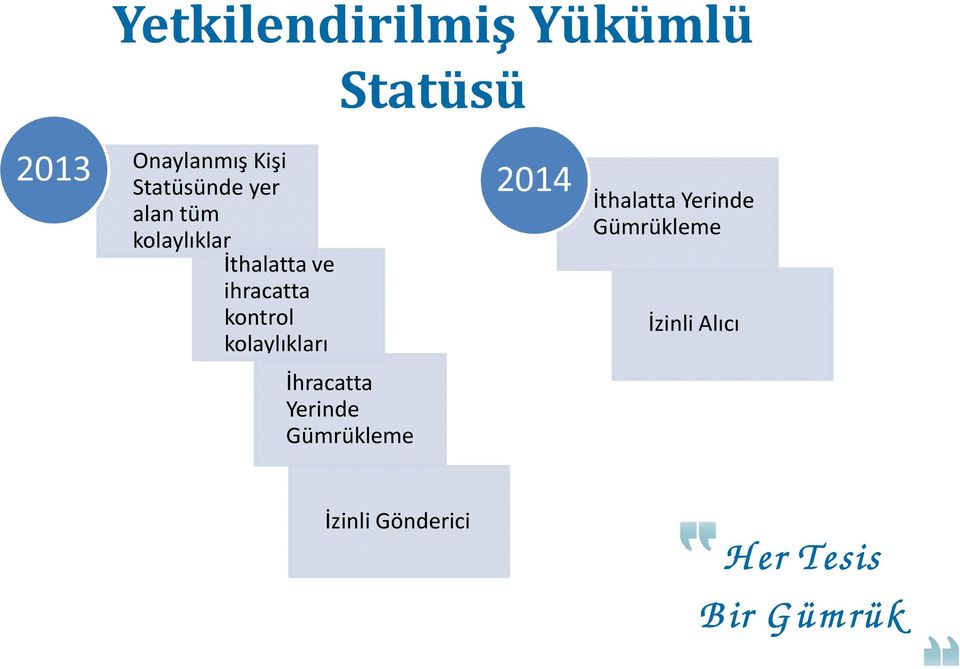 İthalatta Yerinde Gümrükleme ihracatta kontrol kolaylıkları