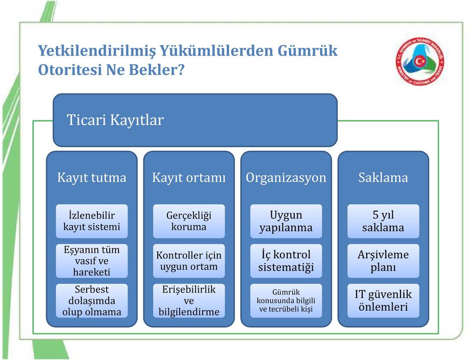 koruma Uygun yapılanma 5 yıl saklama Eşyanın tüm vasıf ve hareketi Kontroller için uygun ortam İç