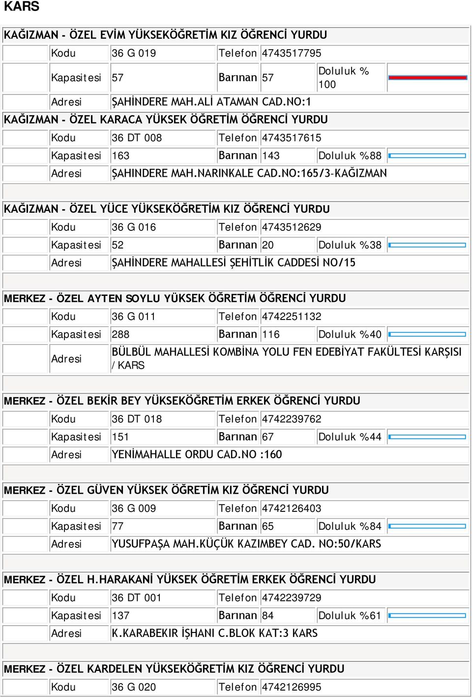 NO:165/3-KAĞIZMAN KAĞIZMAN - ÖZEL YÜCE YÜKSEKÖĞRETİM KIZ ÖĞRENCİ YURDU Kodu 36 G 016 Telefon 4743512629 Kapasitesi 52 Barınan 20 Doluluk % 38 ŞAHİNDERE MAHALLESİ ŞEHİTLİK CADDESİ NO/15 MERKEZ - ÖZEL