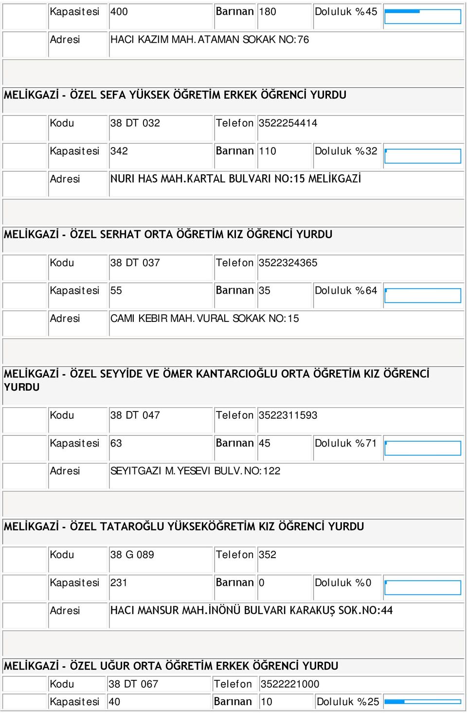 KARTAL BULVARI NO:15 MELİKGAZİ MELİKGAZİ - ÖZEL SERHAT ORTA ÖĞRETİM KIZ ÖĞRENCİ YURDU Kodu 38 DT 037 Telefon 3522324365 Kapasitesi 55 Barınan 35 Doluluk % 64 CAMI KEBIR MAH.