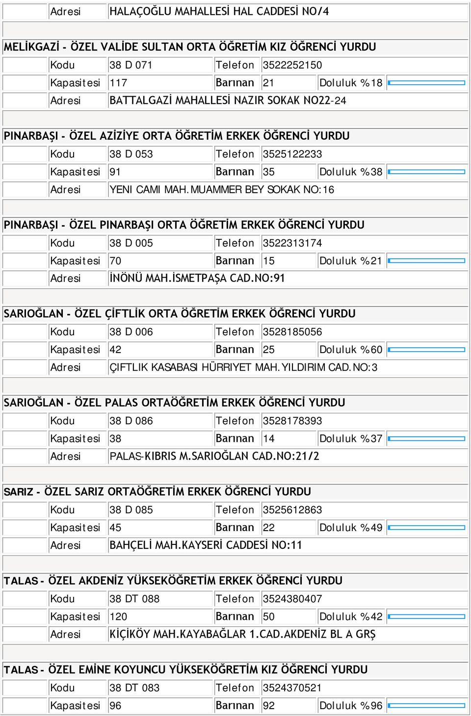 MUAMMER BEY SOKAK NO:16 PINARBAŞI - ÖZEL PINARBAŞI ORTA ÖĞRETİM ERKEK ÖĞRENCİ YURDU Kodu 38 D 005 Telefon 3522313174 Kapasitesi 70 Barınan 15 Doluluk % 21 İNÖNÜ MAH.İSMETPAŞA CAD.