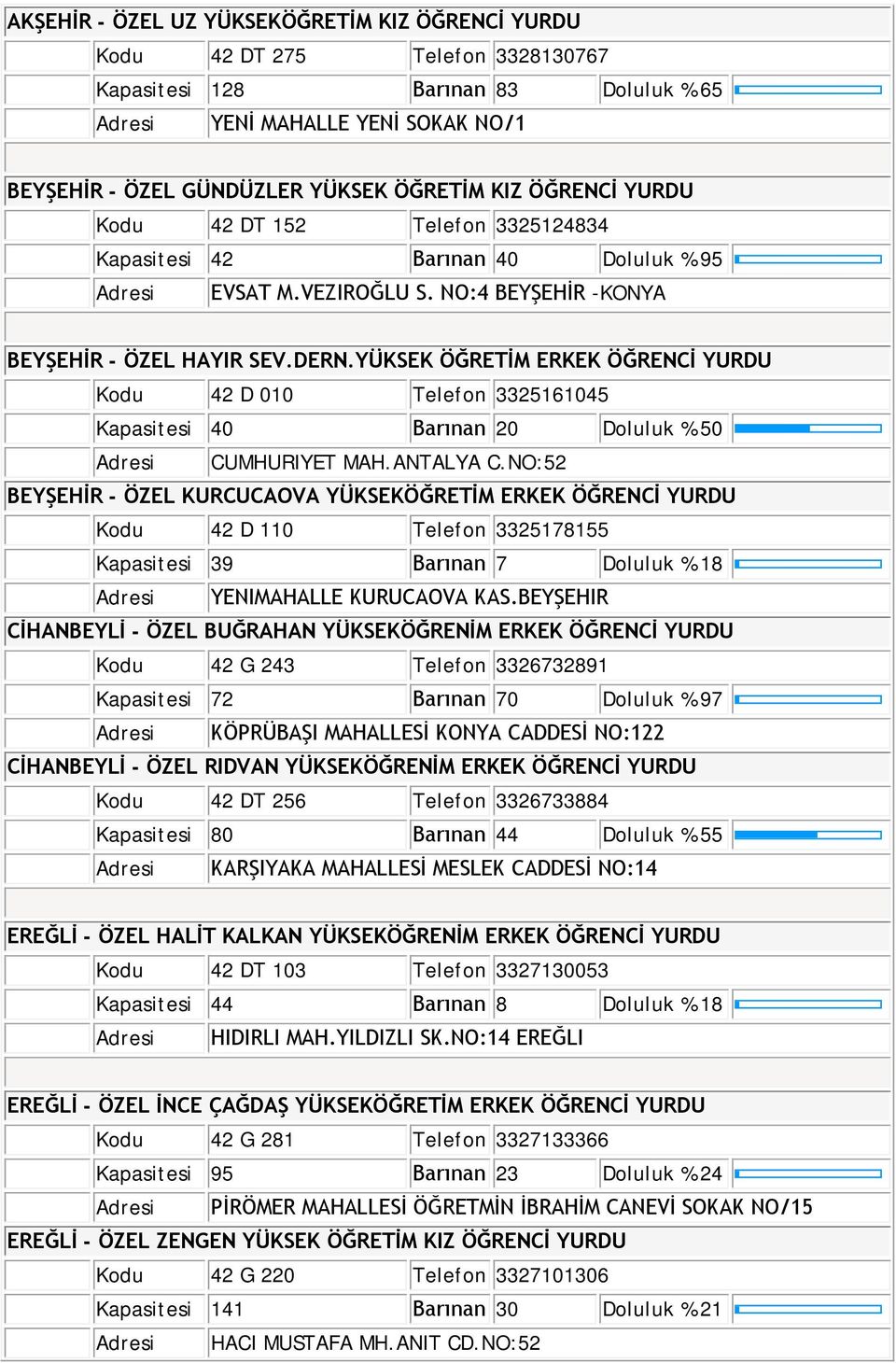 YÜKSEK ÖĞRETİM ERKEK ÖĞRENCİ YURDU Kodu 42 D 010 Telefon 3325161045 Kapasitesi 40 Barınan 20 Doluluk % 50 CUMHURIYET MAH.ANTALYA C.