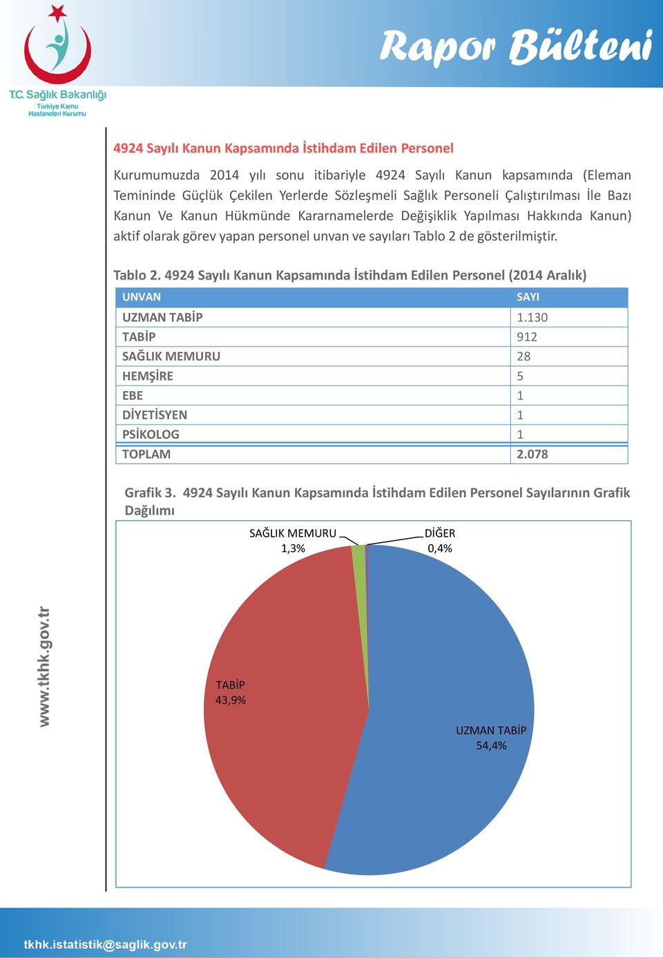 de gösterilmiştir. Tablo 2. 4924 Sayılı Kanun Kapsamında İstihdam Edilen Personel (2014 Aralık) UNVAN SAYI UZMAN TABİP 1.