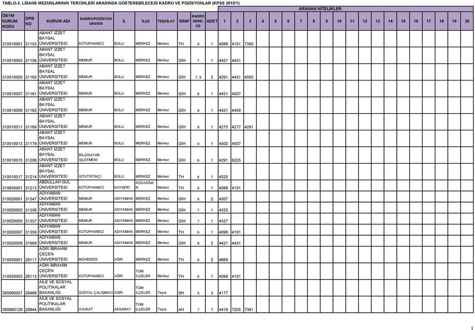 310010015 31206 /POZİSYON ABANT İZZET BAYSAL ÜNİVERSİTESİ KÜTÜPHANECİ BOLU MERKEZ Merkez TH 8 1 4099 4101 7300 ABANT İZZET BAYSAL ÜNİVERSİTESİ MEMUR BOLU MERKEZ Merkez GİH 7 1 4421 4431 ABANT İZZET