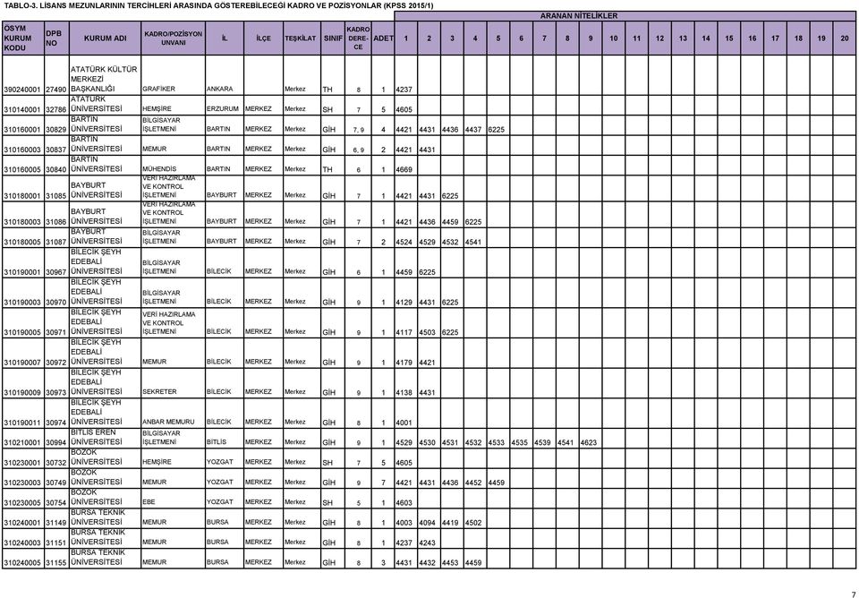 ÜNİVERSİTESİ HEMŞİRE ERZURUM MERKEZ Merkez SH 7 5 4605 310160001 30829 BARTIN ÜNİVERSİTESİ BİLGİSAYAR İŞLETMENİ BARTIN MERKEZ Merkez GİH 7, 9 4 4421 4431 4436 4437 6225 310160003 30837 BARTIN