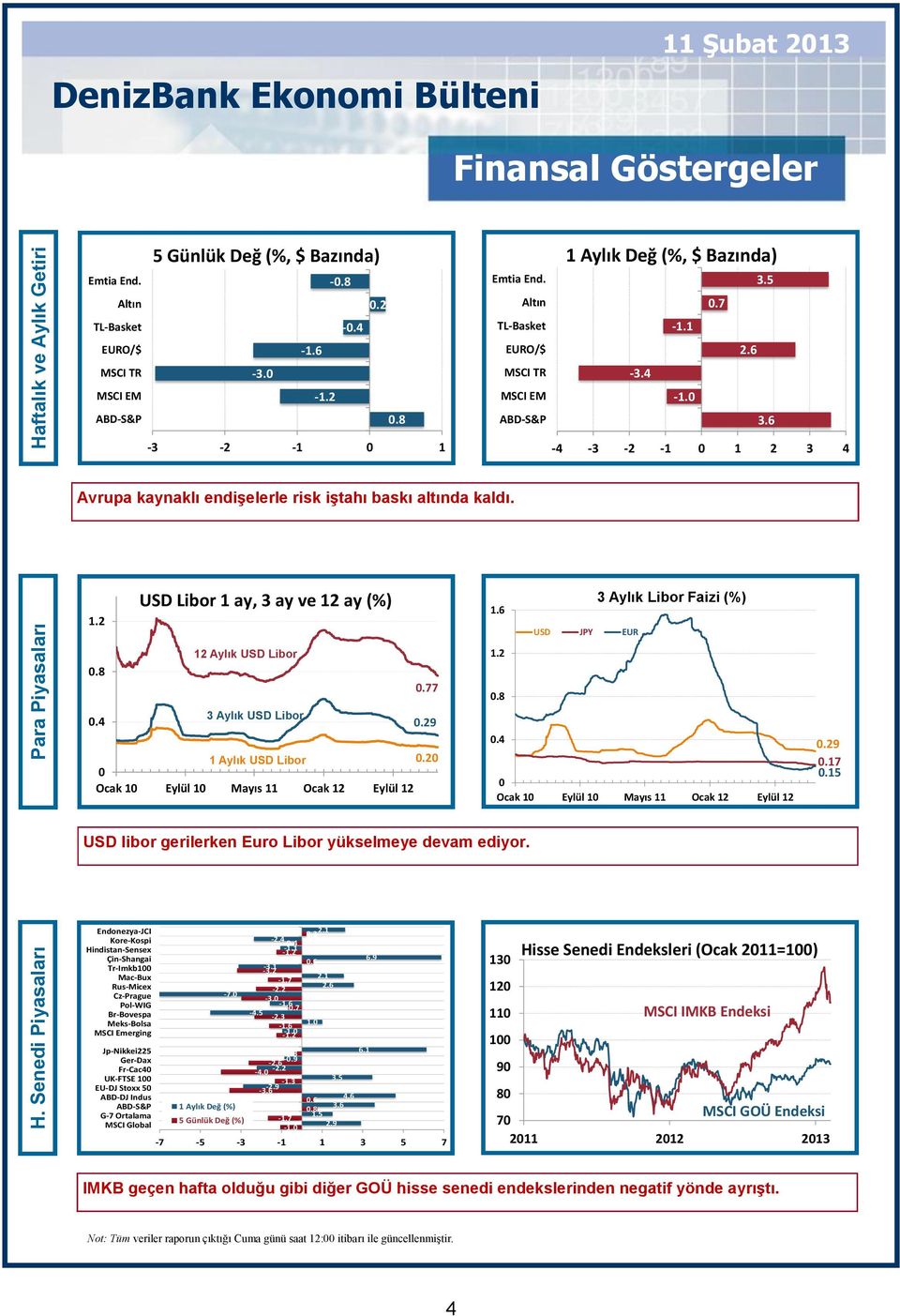 6-3 -2-1 0 1-4 -3-2 -1 0 1 2 3 4 Avrupa kaynaklı endişelerle risk iştahı baskı altında kaldı. 1.2 USD Libor 1 ay, 3 ay ve 12 ay (%) 1.6 USD JPY EUR 3 Aylık Libor Faizi (%) 0.8 12 Aylık USD Libor 0.