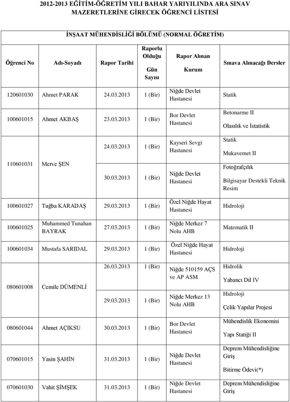 03.2013 1 (Bir) Hidroloji 100601025 Muhammed Tunahan BAYRAK Niğde Merkez 7 100601034 Mustafa SARIDAL 29.03.2013 1 (Bir) Hidroloji 080601008 Cemile DÜMENLİ 26.03.2013 1 (Bir) 29.03.2013 1 (Bir) Niğde 510159 AÇS ve AP ASM Niğde Merkez 13 Hidrolik Yabancı Dil IV Hidroloji Çelik Yapılar Projesi 080601044 Ahmet AÇIKSU 30.