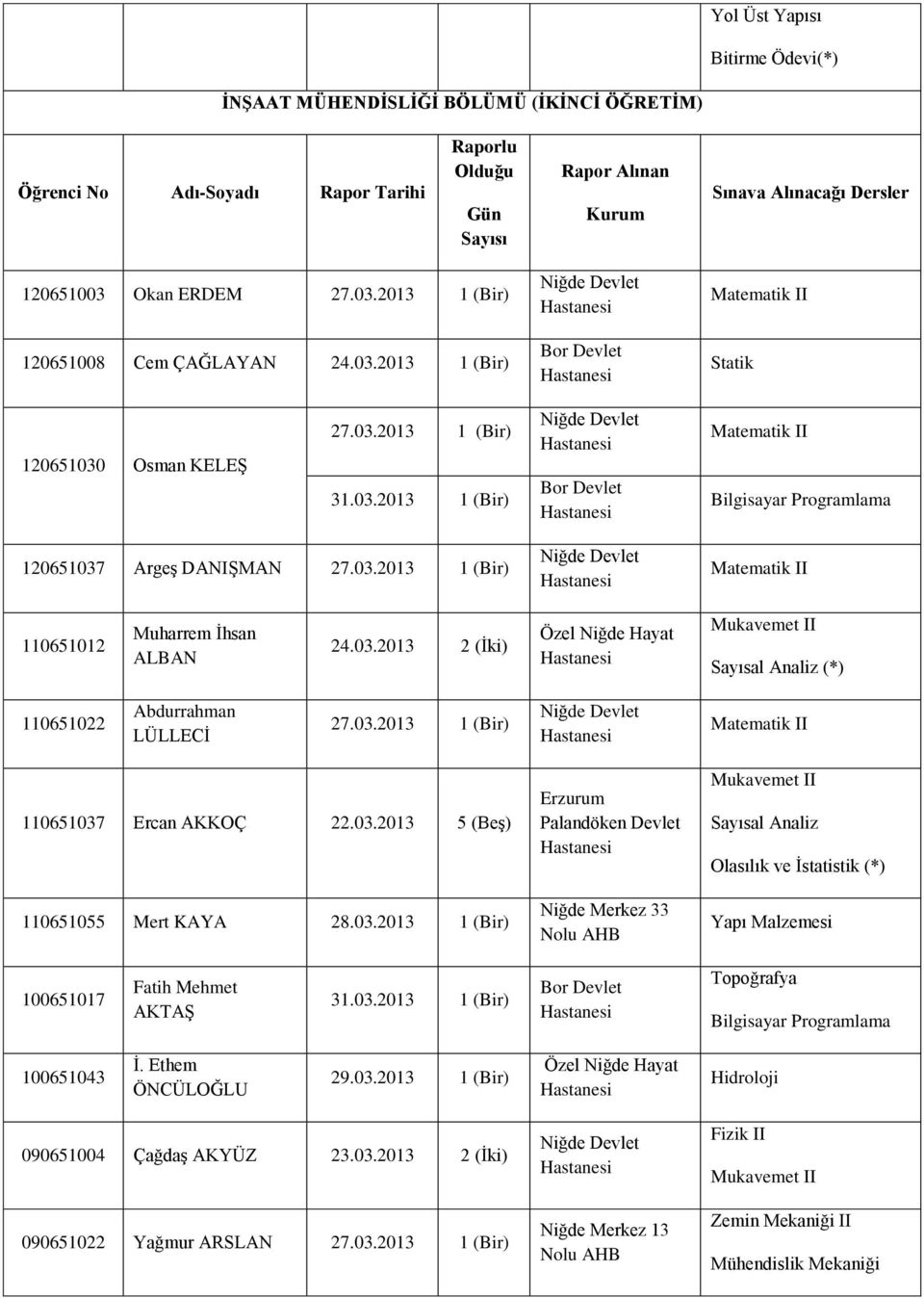03.2013 1 (Bir) Topoğrafya 100651043 İ. Ethem ÖNCÜLOĞLU 29.03.2013 1 (Bir) Hidroloji 090651004 Çağdaş AKYÜZ 23.03.2013 2 (İki) 090651022 Yağmur ARSLAN Niğde Merkez 13 Fizik II Mukavemet II Zemin Mekaniği II Mühendislik Mekaniği