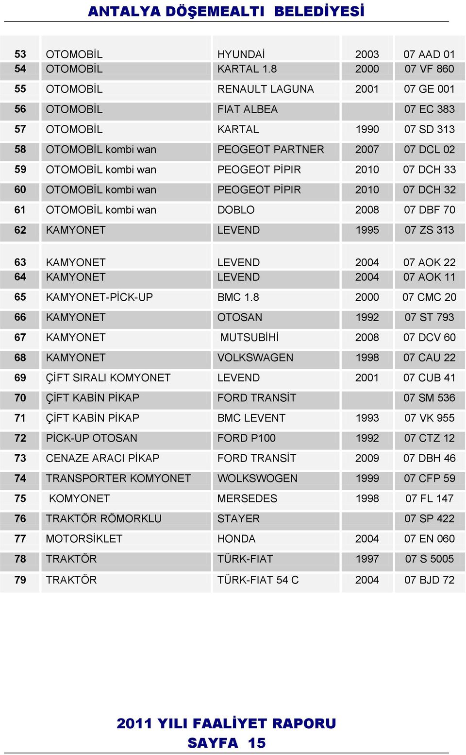 wan PEOGEOT PİPIR 2010 07 DCH 33 60 OTOMOBİL kombi wan PEOGEOT PİPIR 2010 07 DCH 32 61 OTOMOBİL kombi wan DOBLO 2008 07 DBF 70 62 KAMYONET LEVEND 1995 07 ZS 313 63 KAMYONET LEVEND 2004 07 AOK 22 64